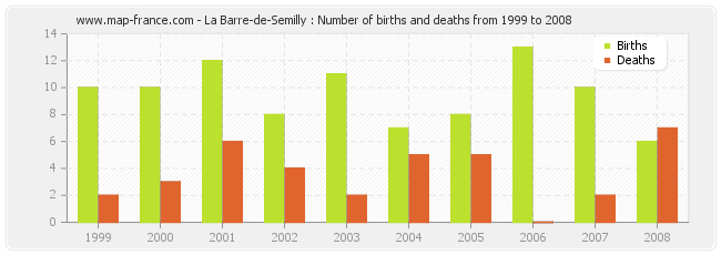 La Barre-de-Semilly : Number of births and deaths from 1999 to 2008